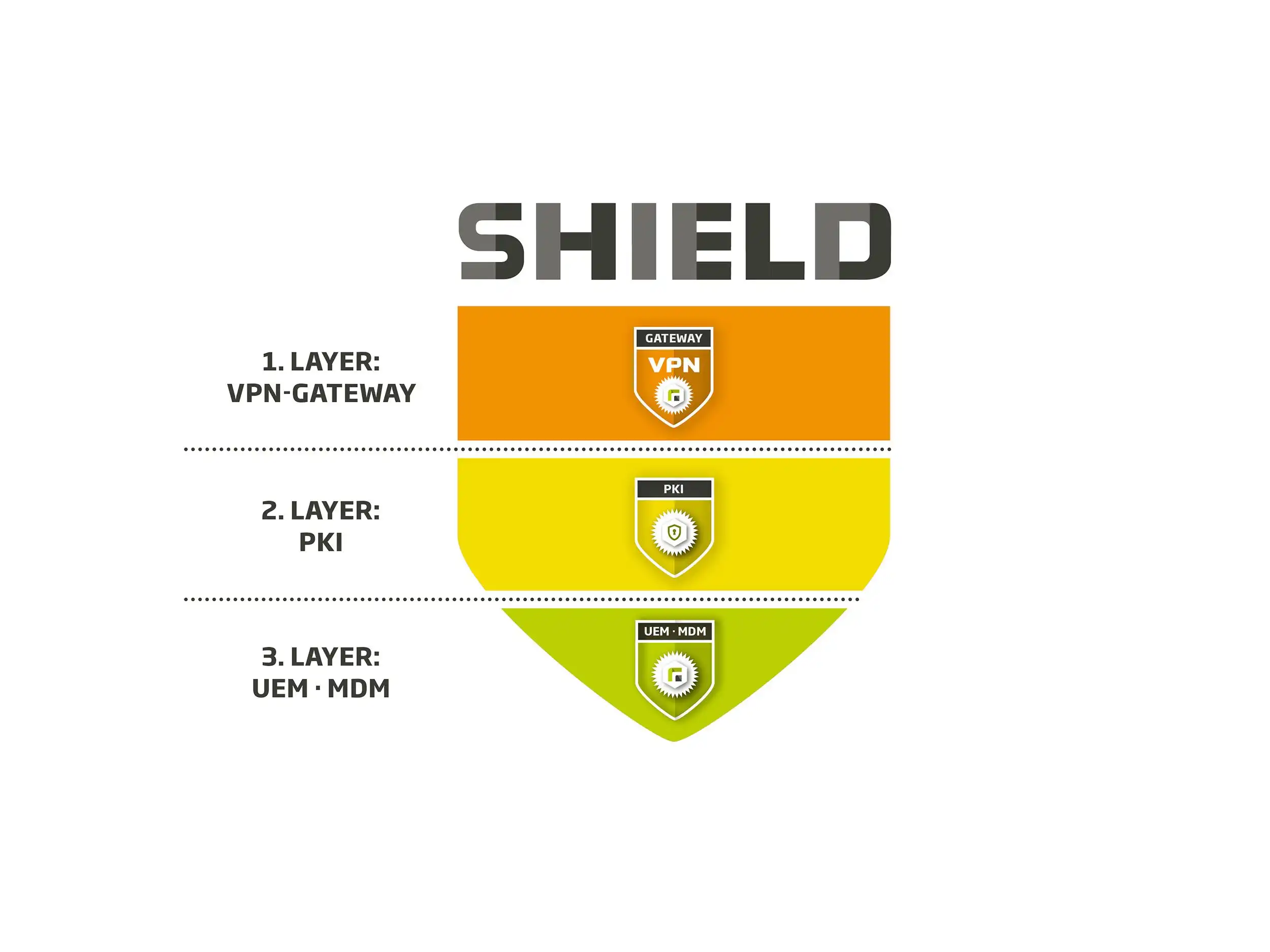 Schematische Darstellung des Relution Shield mit drei Sicherheitslayern, die UEM, MDM und weitere Schutzmechanismen integrieren
