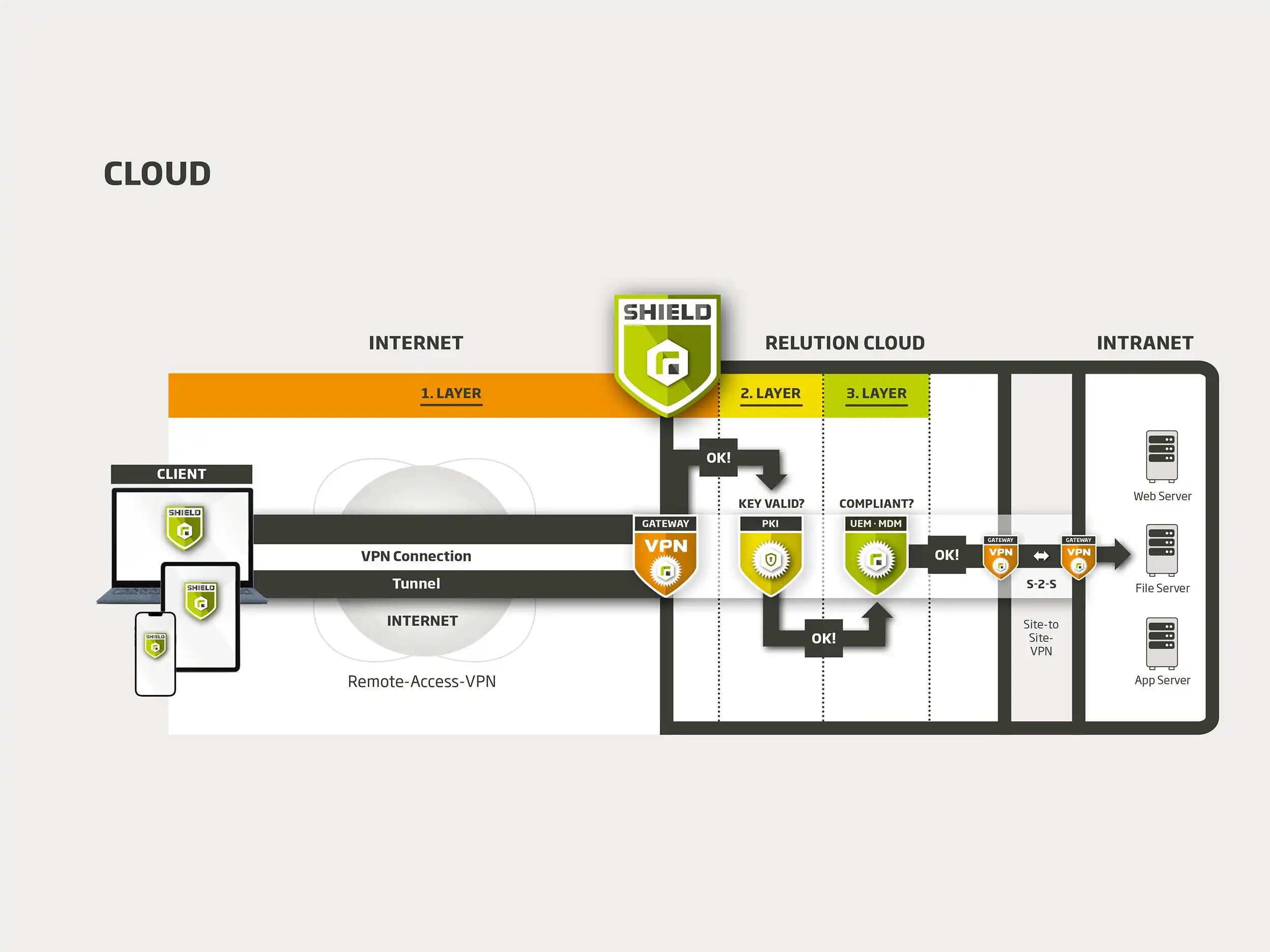 Darstellung des Relution Shield Prinzips mit den Sicherheitsebenen VPN, PKI und UEM · MDM, gehosted über eine Cloud.