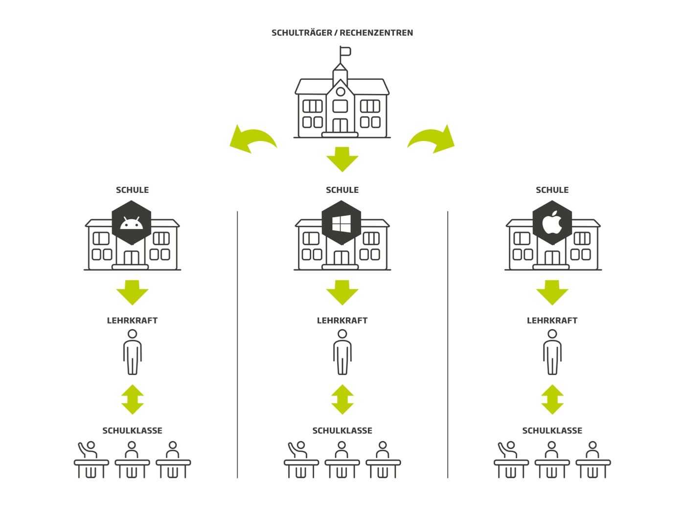 Die verschiedenen Instanzen eines Schulträgers werden dargestellt: gnaz oben der Schulträger, darunter die verschiedenen Schulen, jeweils eine Lehrkraft und darunter Schüler und Schülerinnen