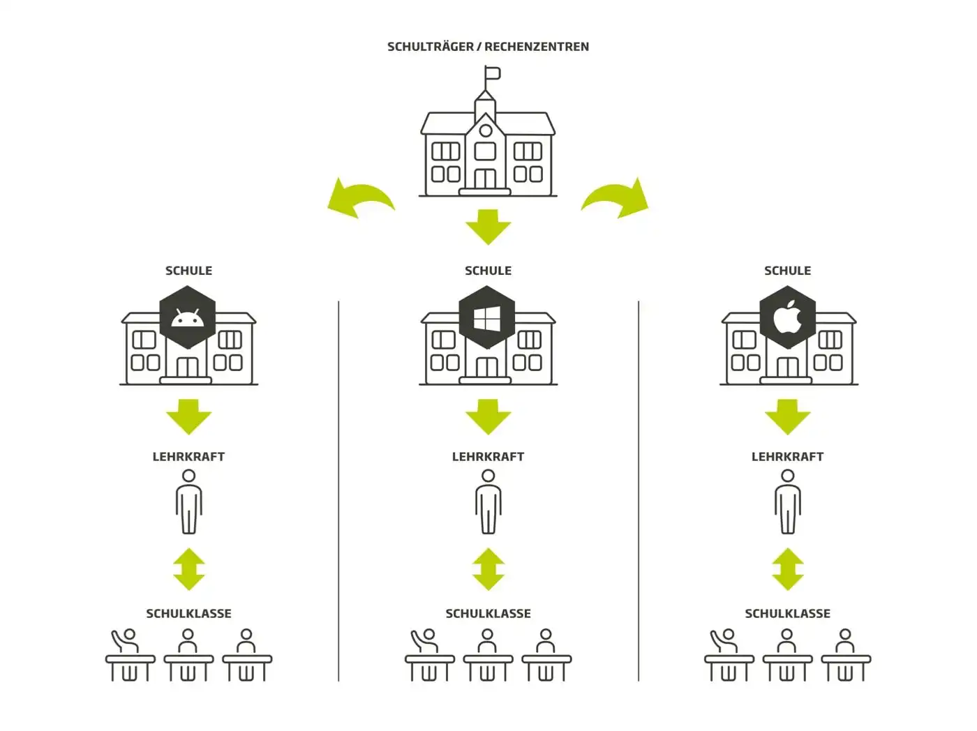 Durch die Nutzung von Relution profitieren Schulträger und Schulen von der freien Wahl beim Einsatz von Endgeräten, unabhängig von Hersteller, Typ und Betriebssystem