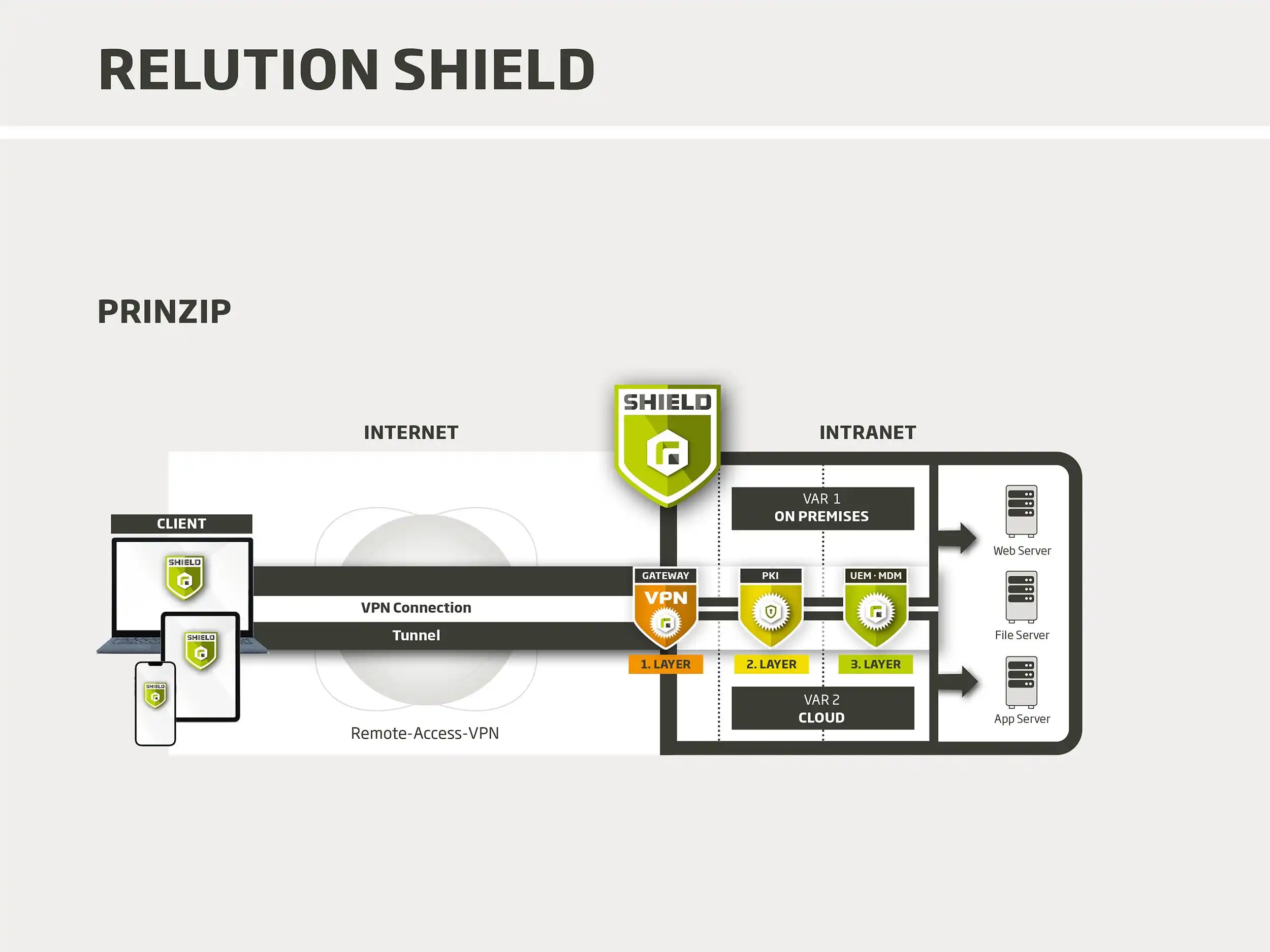 Darstellung des Relution Shield Prinzips mit drei Sicherheitsebenen: VPN, PKI und UEM · MDM