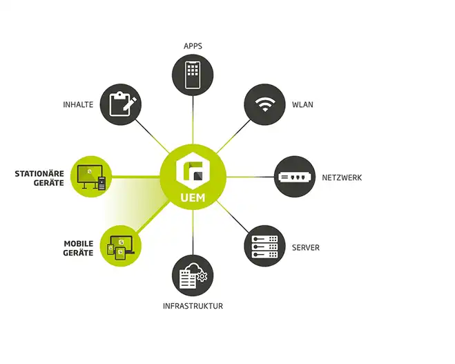 Im Zentrum des Bildes ist das Relution-Logo dargestellt, umgeben von Icons mit Beschriftungen, die die einzelnen Funktionen von Relution symbolisieren