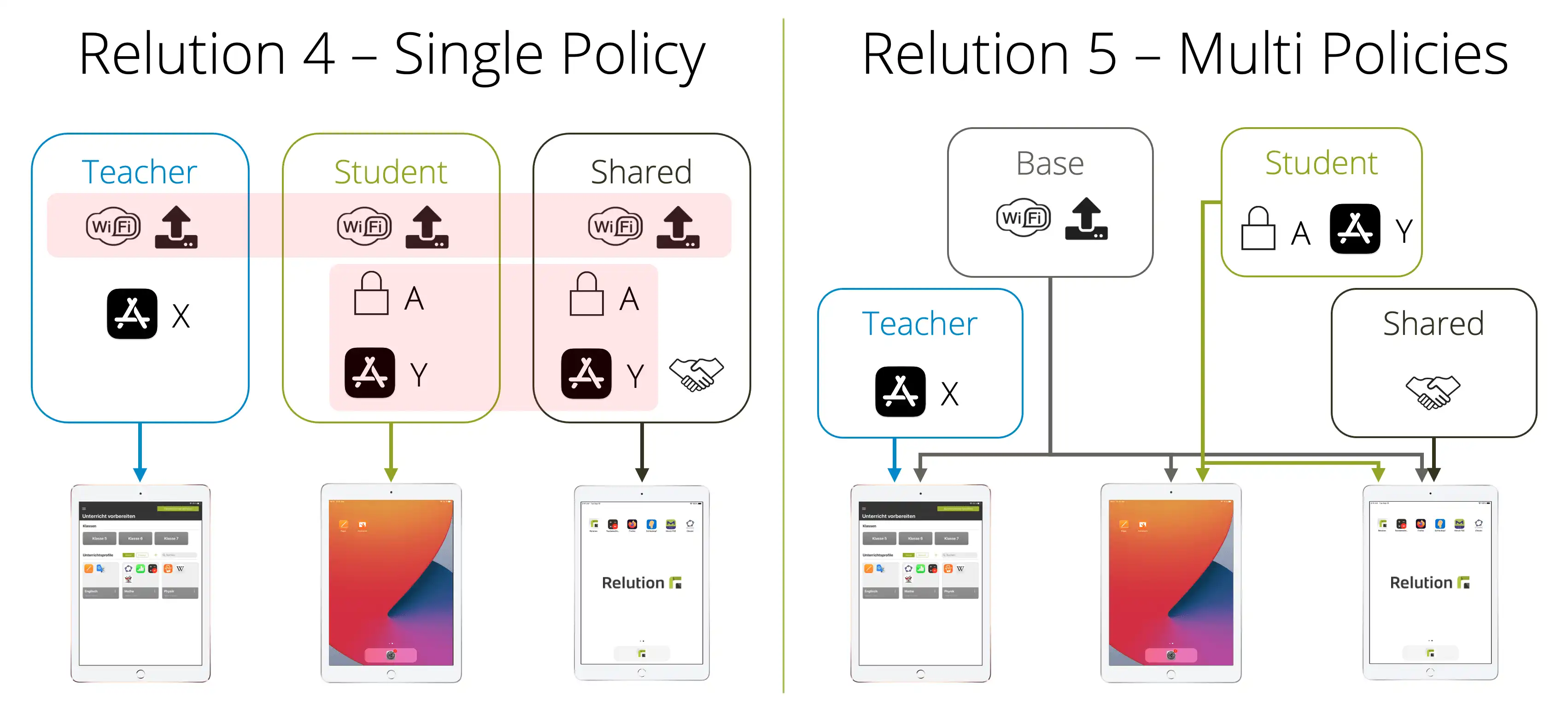 Schematic comparison of Relution 4 with Single Policy and Relution 5 with Multi Policies