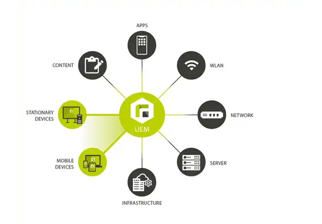 The Relution logo is at the center of the image, surrounded by icons with brief labels representing various Relution features