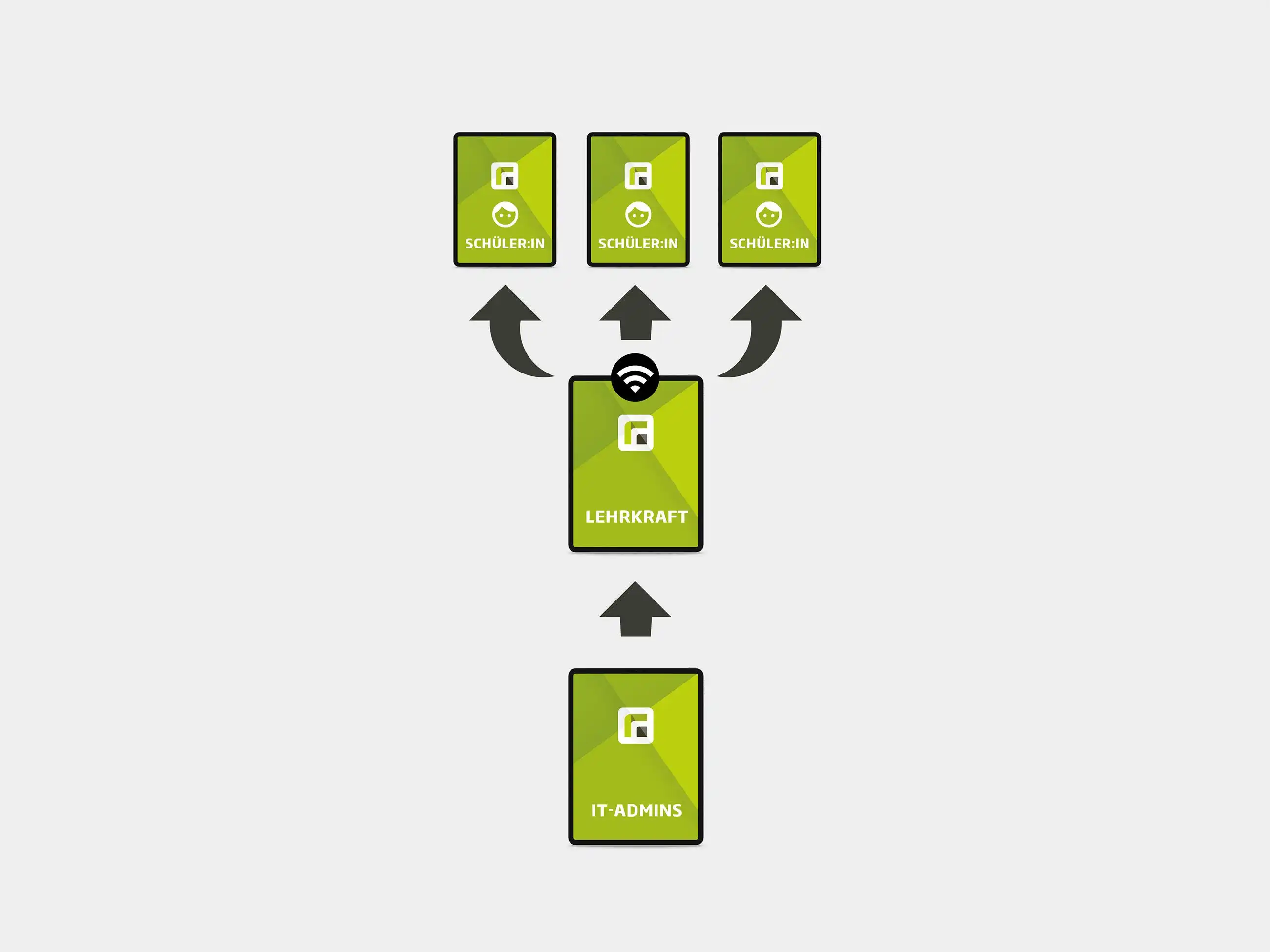Schematic representation of the functionality of student device management by teachers and IT admins