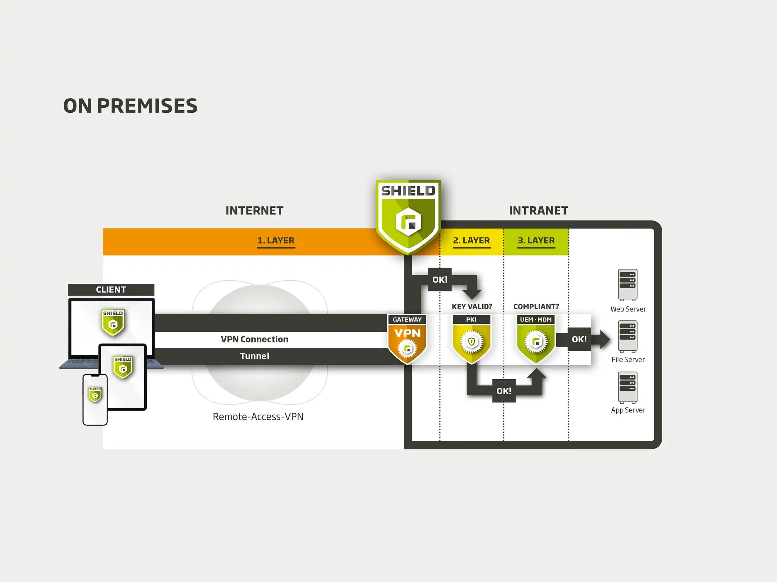 Schematische Darstellung der Funktionsweise eines VPN mit Fokus auf das VPN-Gateway, das als Sicherheitslayer den Zugang zum Intranet schützt